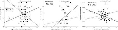 Cognitive Reserve Moderates Effects of White Matter Hyperintensity on Depressive Symptoms and Cognitive Function in Late-Life Depression